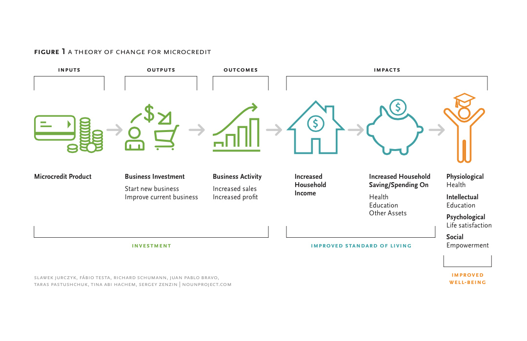Does Microfinance Actually Work Fast Company
