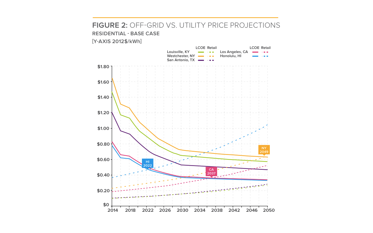 Grid Defection Mapping The End Of Utilities: Where Grid Defection Will Happen Fastest ...