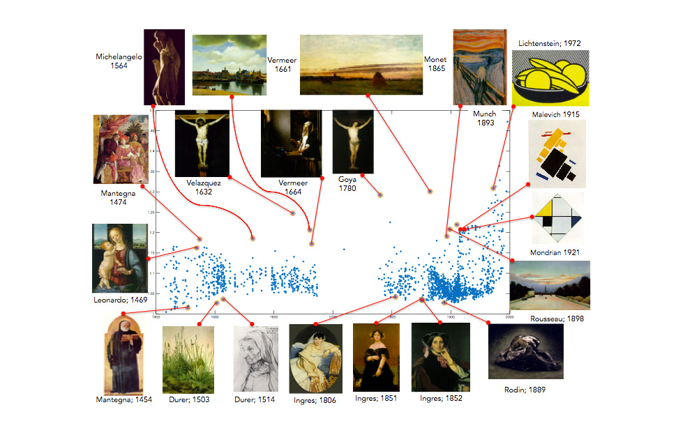 History S Most Creative Paintings Determined By Algorithm Fast Company