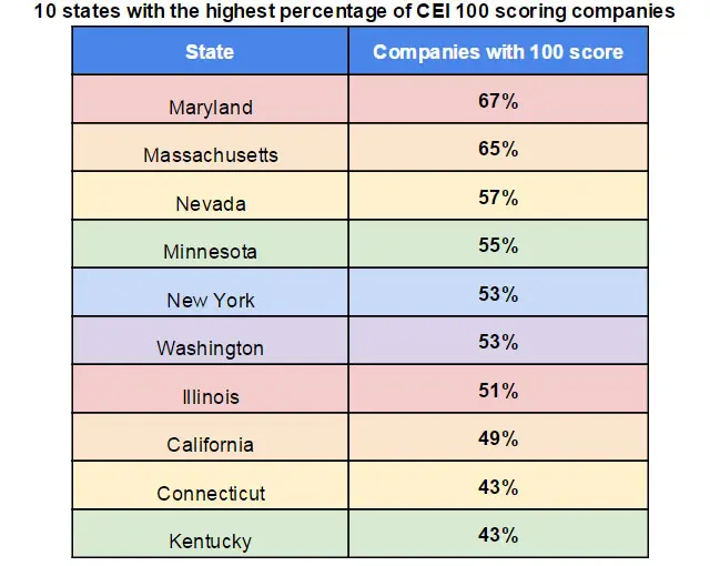 These Are The Most And Least LGBT Friendly Workplaces In The