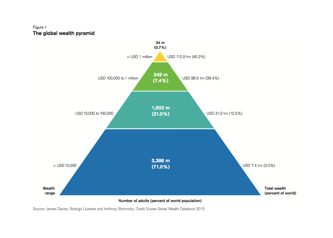 The 1% Now Owns Half Of All The Wealth In The Entire World - Fast Company
