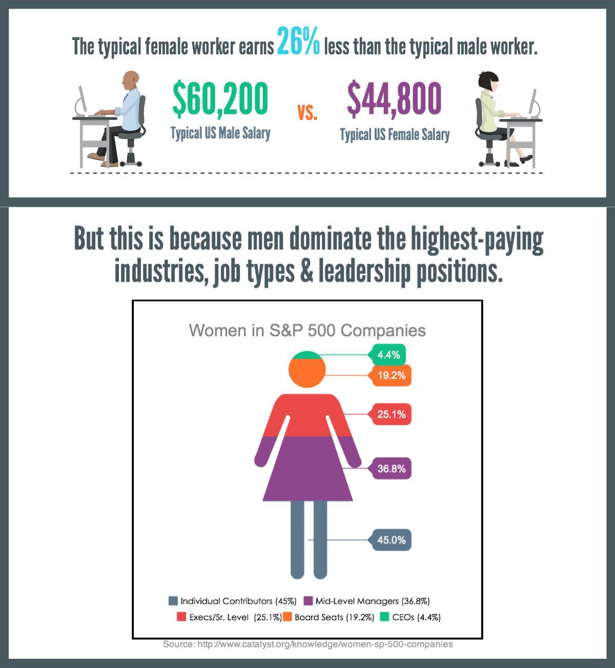 Pay Difference What The Gender Pay Gap Looks Like By Industry - Fast Company