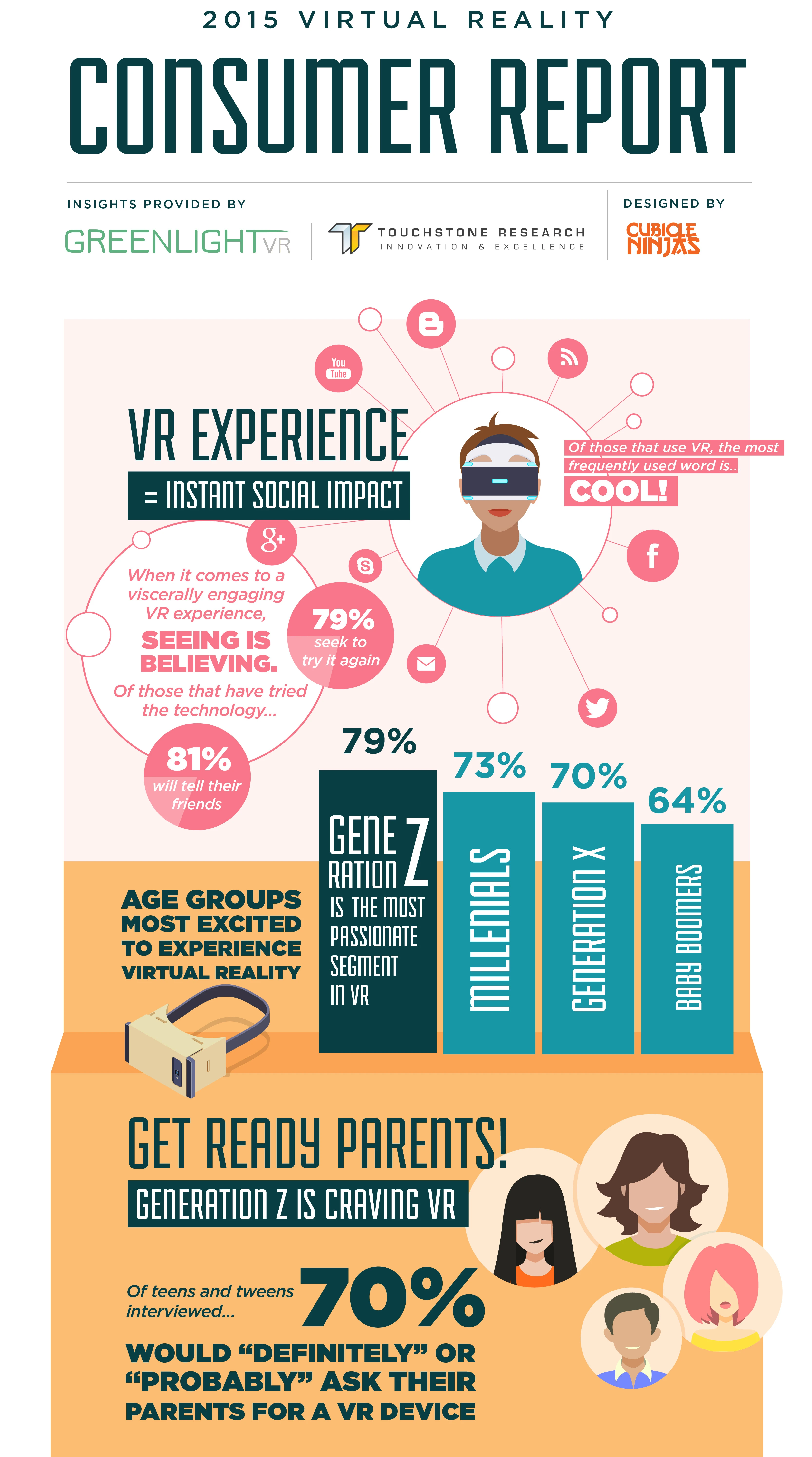 What Americans Really Think About Virtual Reality - Fast Company