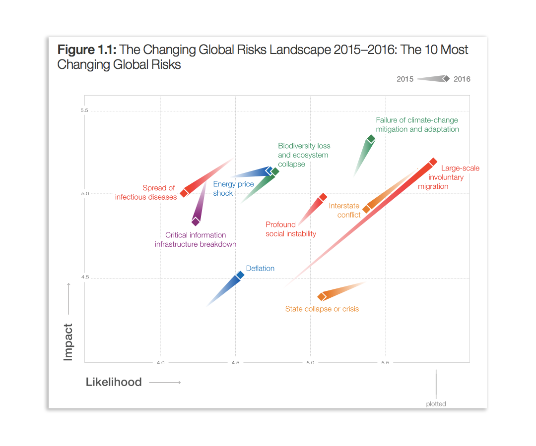 Experts Agree: Climate Change Is The Most Serious Of All The Threats ...