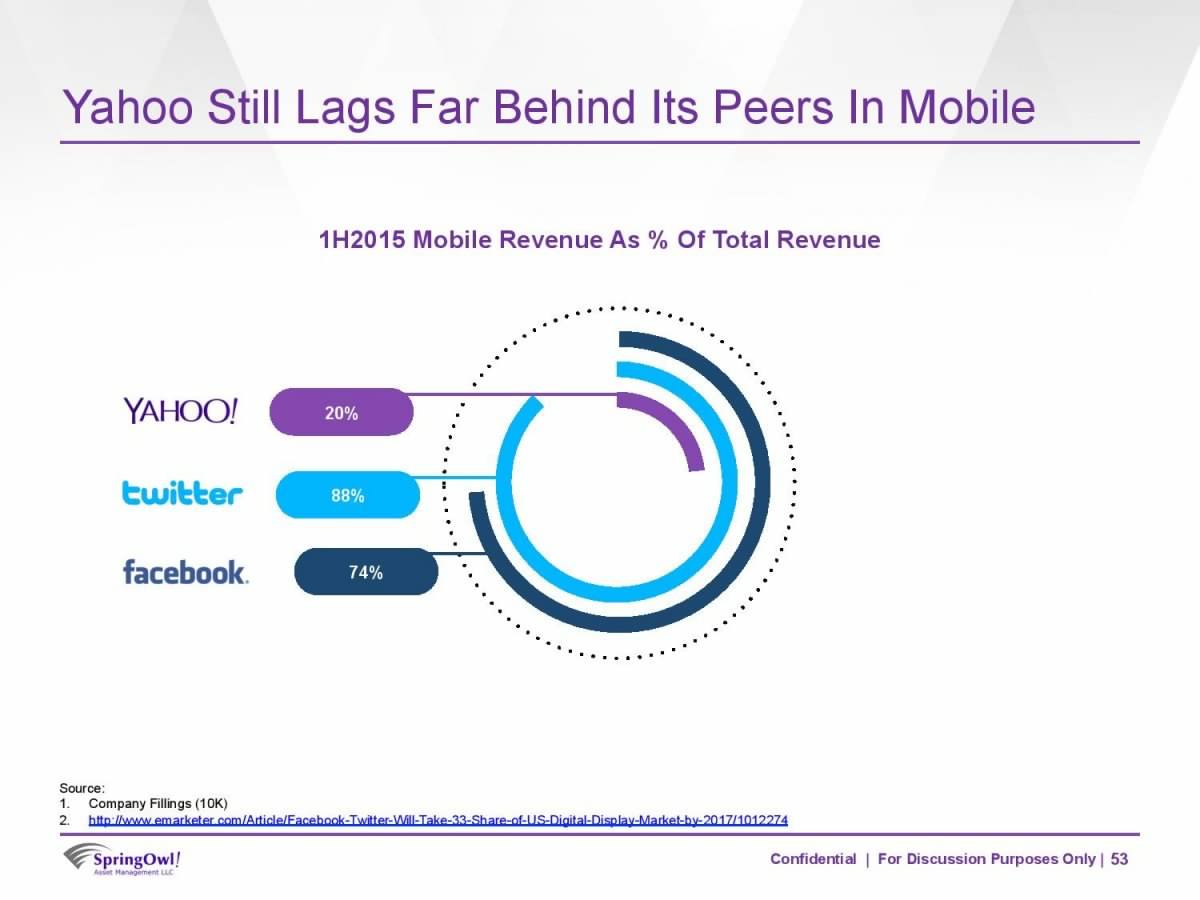 The Big (Big!) Question About Yahoo Is Its Future, Not Its Quarterly ...