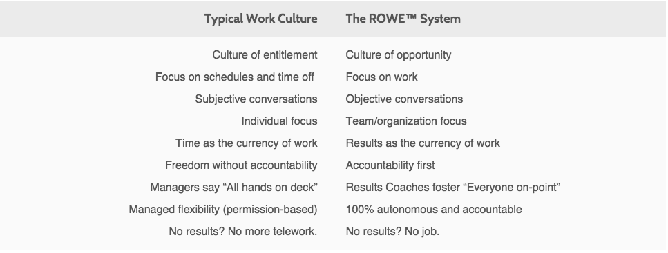 Rowe System 5 Flexible Work Strategies And The Companies That Use Them - Fast Company