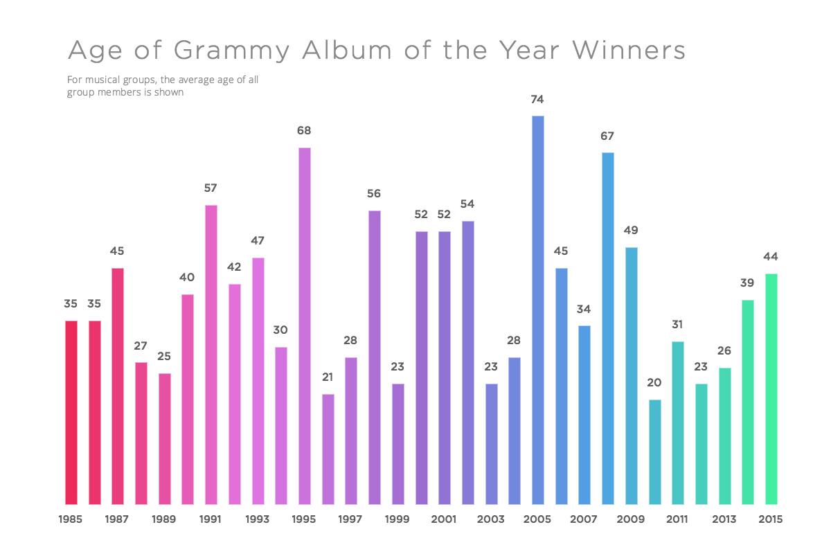 These Are The Ages When We Do Our Best Work Fast Company