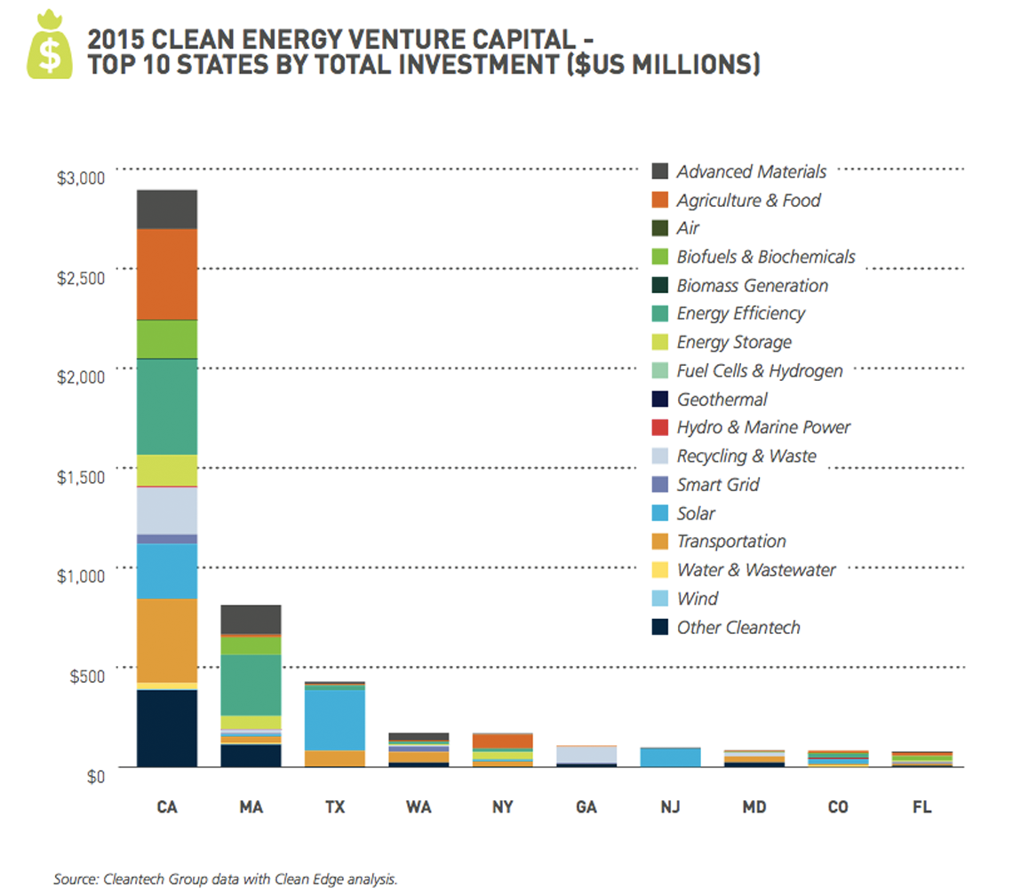 The Best States And Cities For The Clean Tech Economy - Fast Company