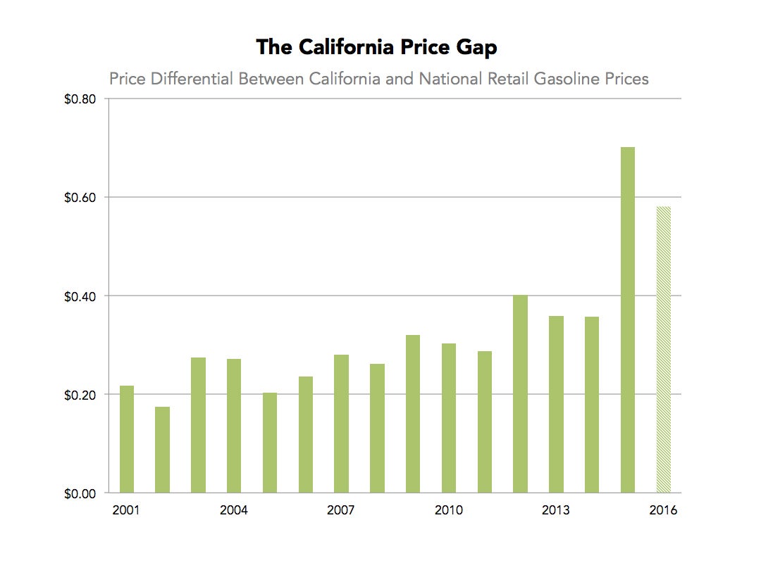Why Are California's Gas Prices So Much Higher Than Every Other State's ...