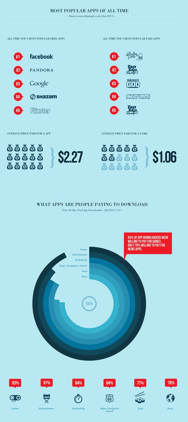 Infographic Of The Day: All About The Mobile App Market - Fast Company