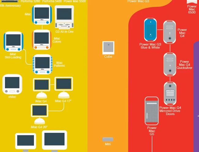 Infographic Of The Day: The Rebirth Of Apple's Product Strategy - Fast ...