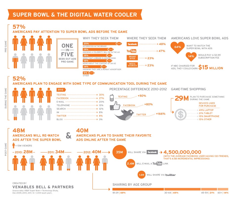 Super Bowl XLVI Advertisers On How To Make The Game Social - Fast Company