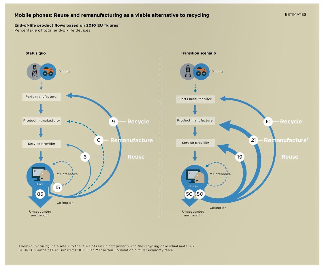A Blueprint For A Circular Economy: Reusing And Refurbishing For ...