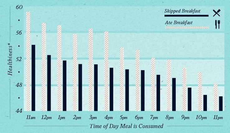 The Data That Proves Breakfast Is The Most Important Meal Of The Day ...