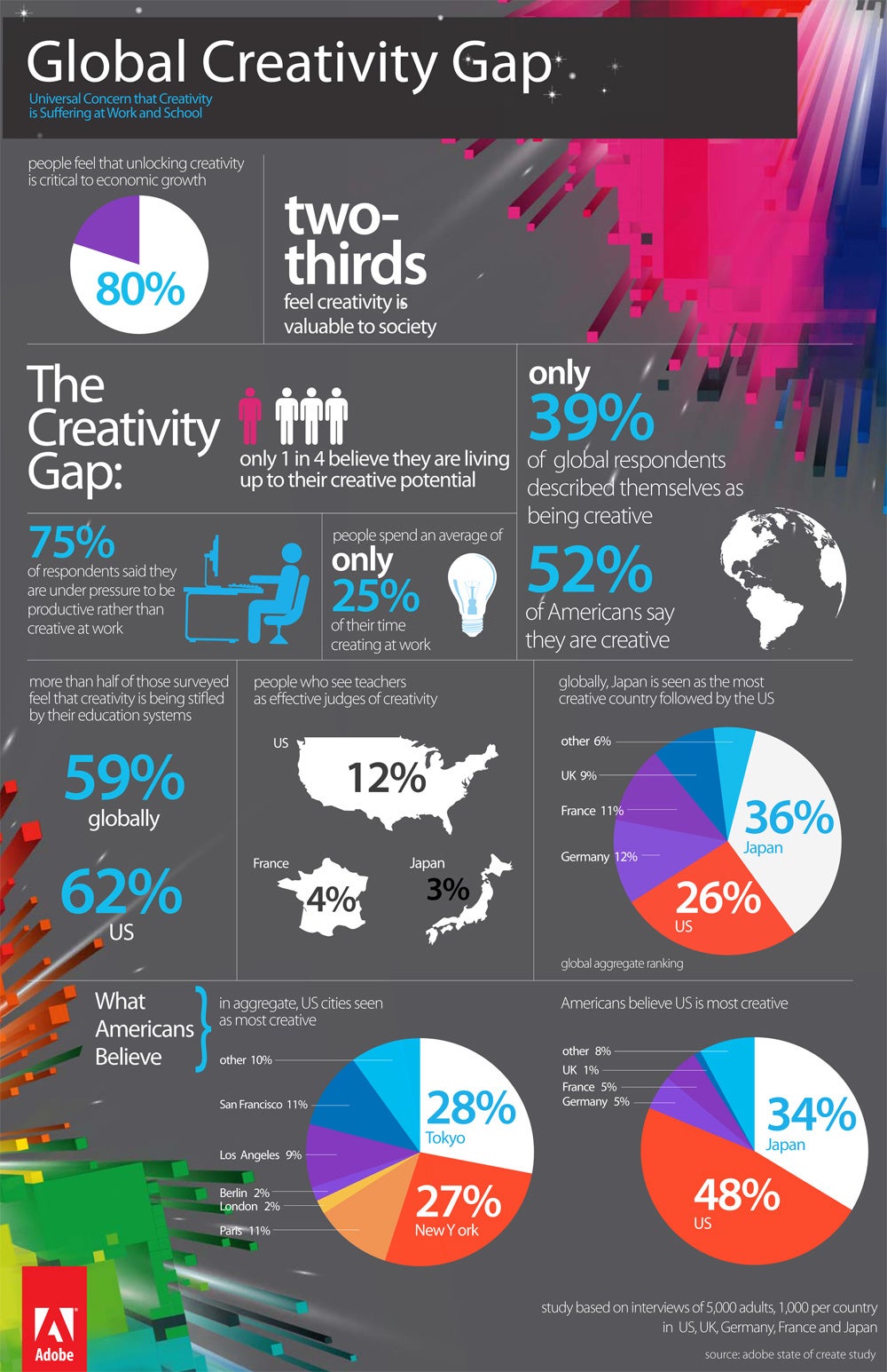 The Creativity Gap: Why You And Your Company Are Falling Short - Fast ...