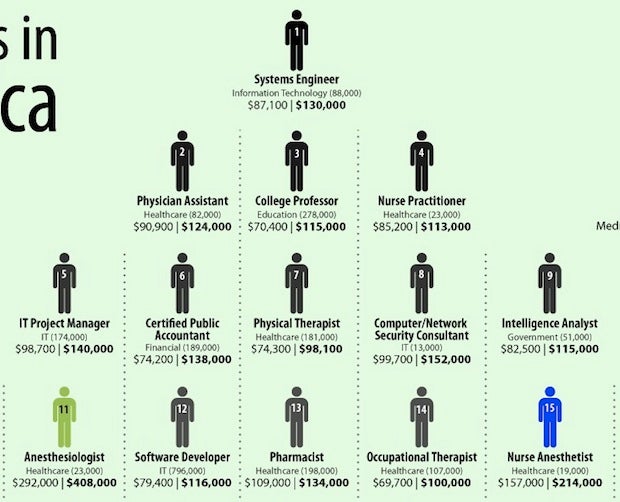 Infographic of the Day: The Best Jobs in America - Fast Company