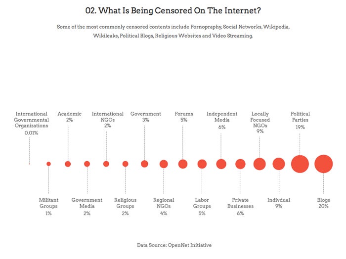 Internet Censor Infographics: Internet Censorship Is Rampant Around the World - Fast ...