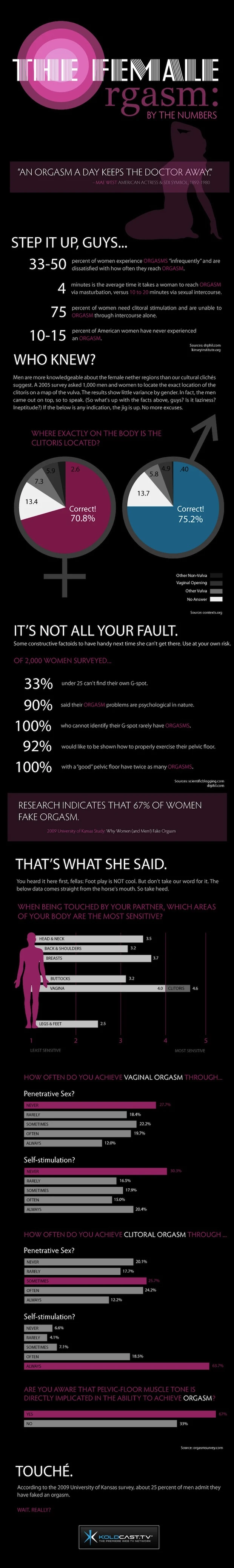 Infographic of the Day: The Female Orgasm, by the Numbers [SFW] - Fast  Company