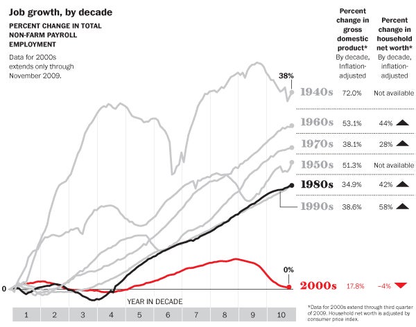 Distorted Decade Infographic of the Day: Our Lost Decade - Fast Company