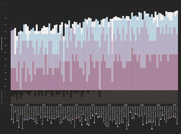 Infographic of the Day: Pop Music's Getting Worse. And Louder - Fast ...