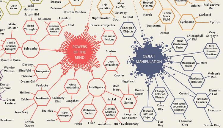 Infographic Of The Day An Omnibus Of Comic Book Superpowers Fast Company