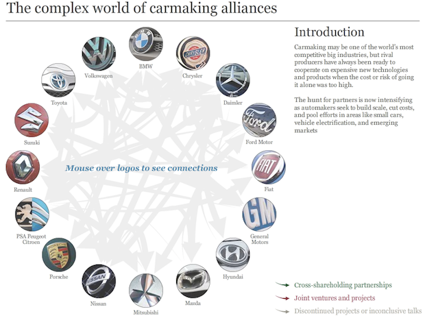 Infographic of the Day: The Tangled Web of Carmaker Alliances - Fast ...