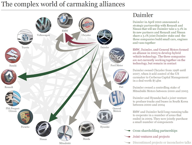 Infographic of the Day: The Tangled Web of Carmaker Alliances - Fast ...