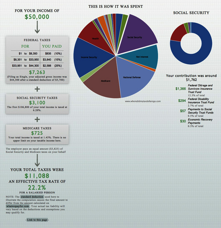 Infographic Of The Day Where Did Your Tax Dollars Go? Fast Company