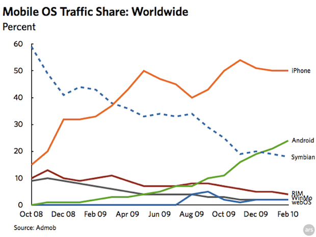 Android Is on Its Way to Beating iPhone in Mobile Web Use - Fast Company