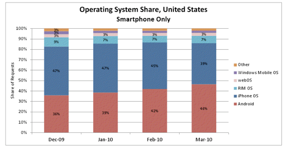 Android Jumps Past iPhone in U.S. Mobile Web Use - Fast Company