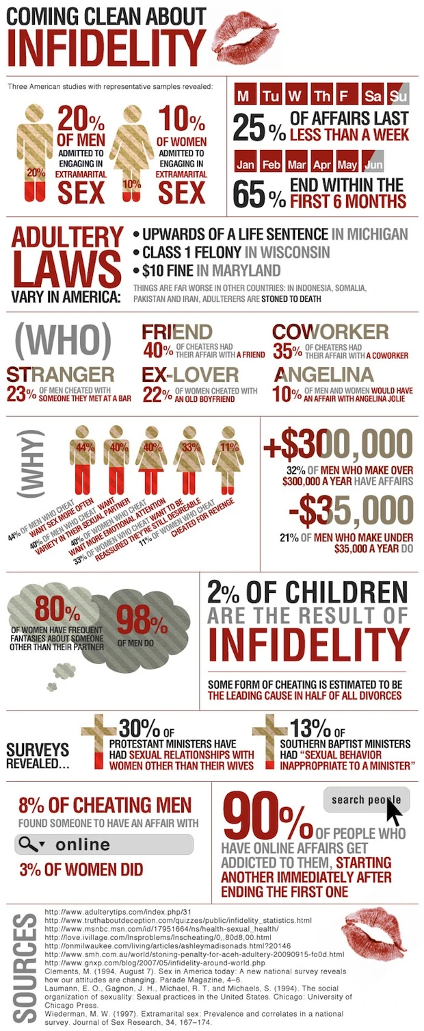 Infographic: Infidelity by the Numbers - Fast Company