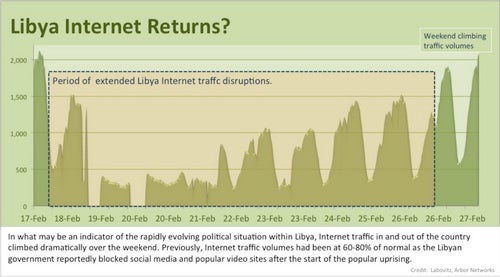 Rebels Smash Holes in Libya's Internet Firewall - Fast Company