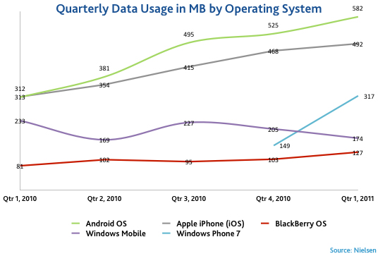 iPhone, Android Mobile User Data Blasts Off, Windows Phone 7 Catching ...