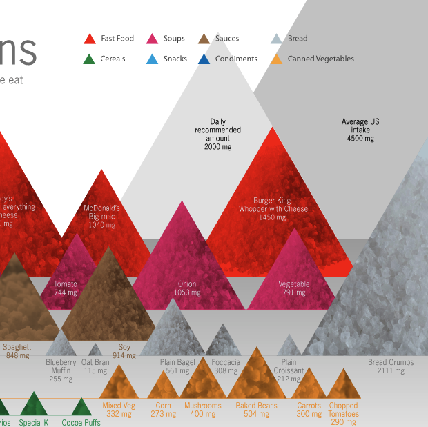 Infographic of the Day: The Mountains of Salt in Processed Food - Fast ...