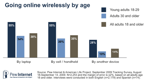 Pew Survey: Teens Love Facebook, Hate Blogging, Are Always Online, and ...