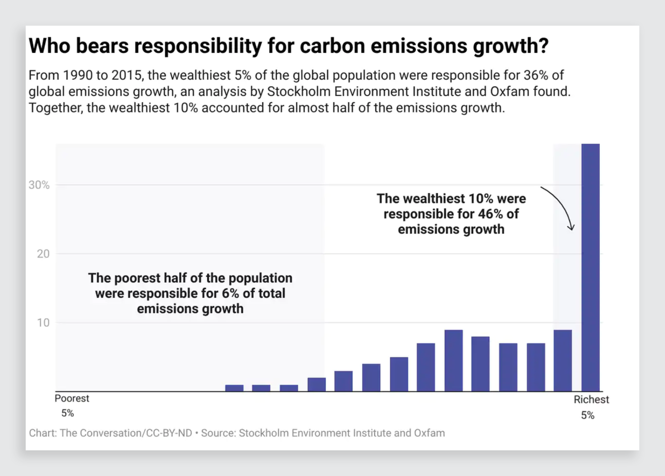 These 6 charts explain the concept of climate justice - Fast Company