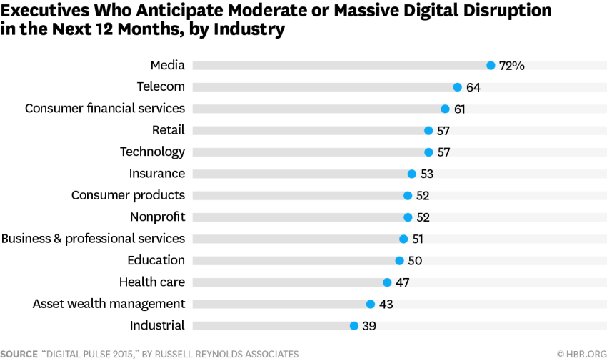 These are the industries that are being disrupted the most by digital ...