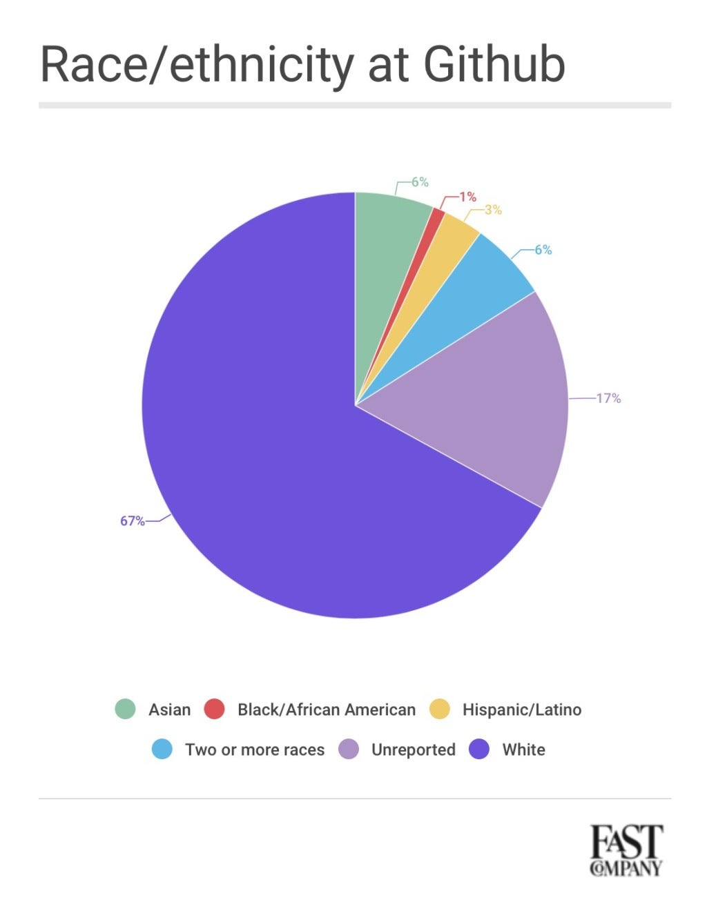 GitHub reveals its diversity numbers - Fast Company