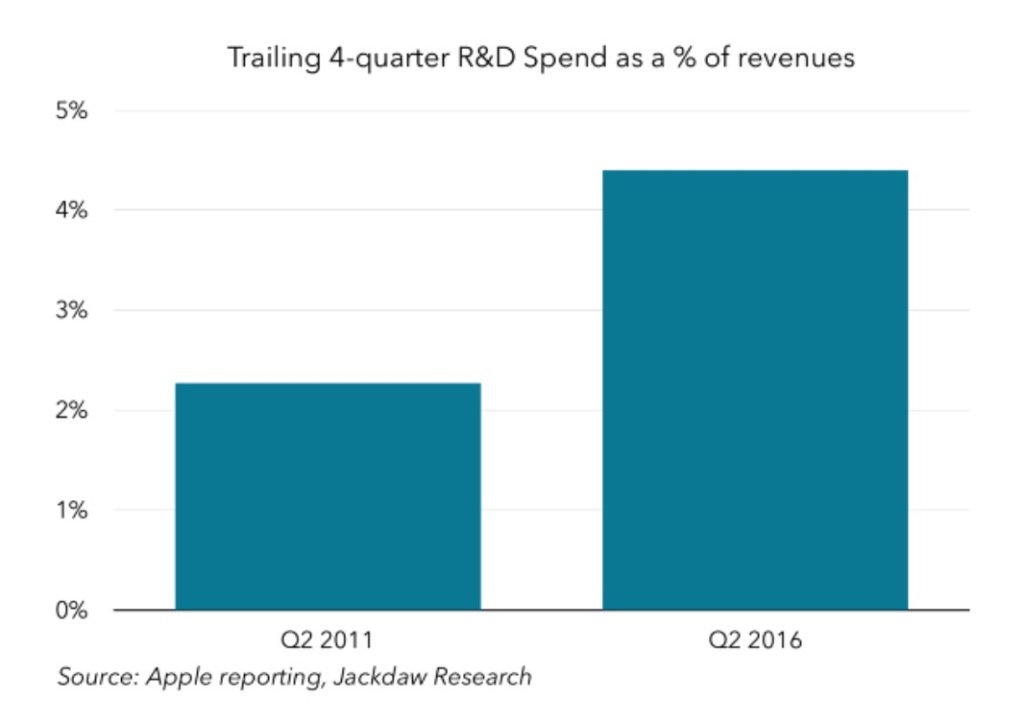 R d spending