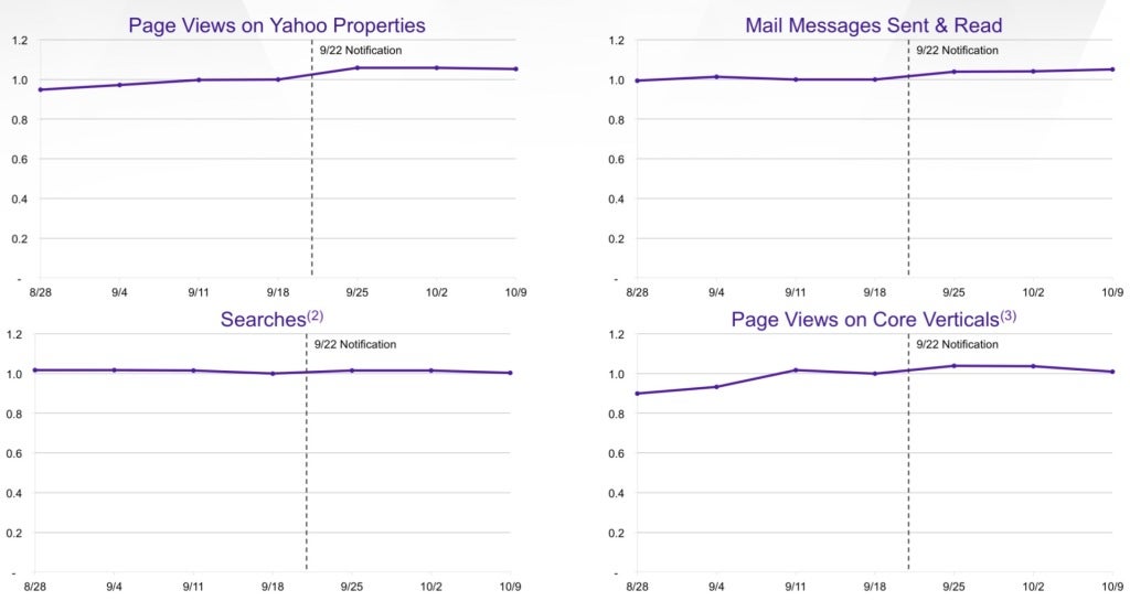 Yahoo says that its security breach isn't driving away users - Fast Company