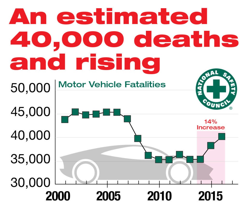 F1 Racing Death Graph Motor vehicle deaths sharply increased again last year, says safety ...