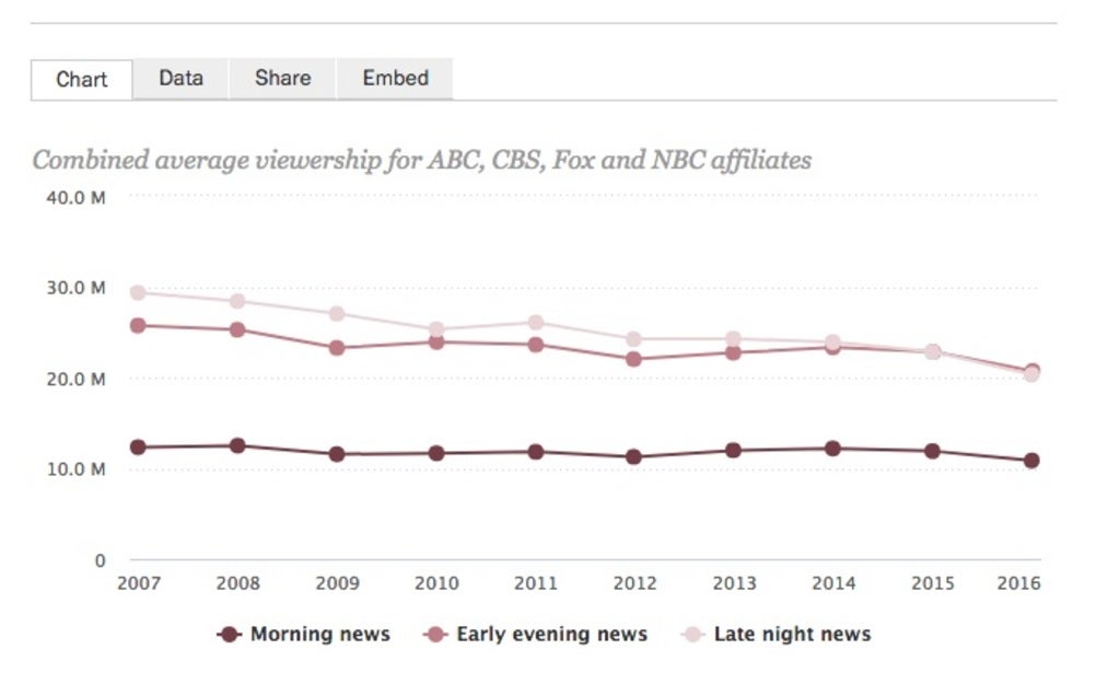 Local TV newscasts are in trouble as audiences disappear - Fast Company
