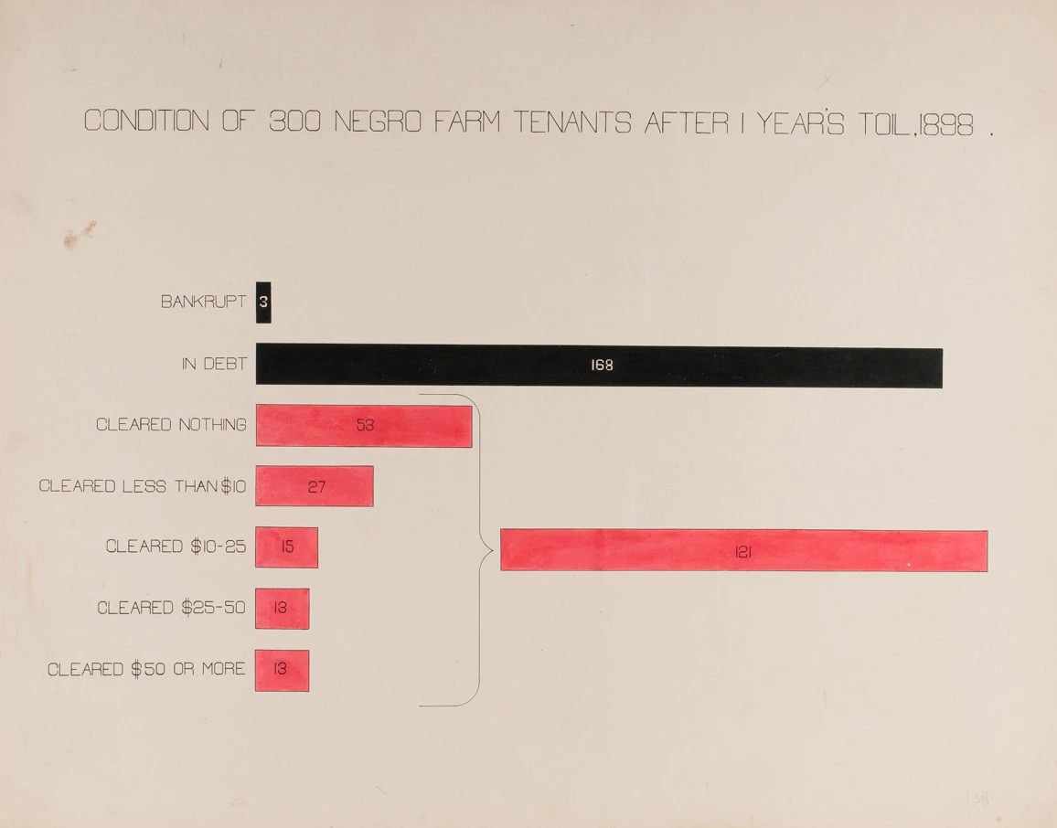 W.E.B. Du Bois Was A Master Of The Hand-Drawn Infographic - Fast Company