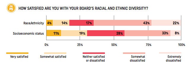 Nonprofits Boards Are Very Rich And Very White - Fast Company