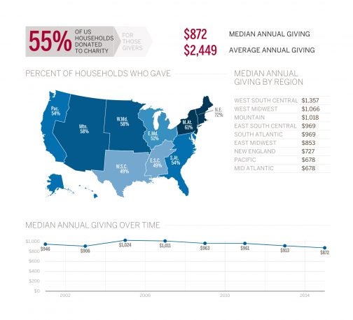 Americans Are Giving Less To Charity Than They Were A Decade Ago - Fast ...