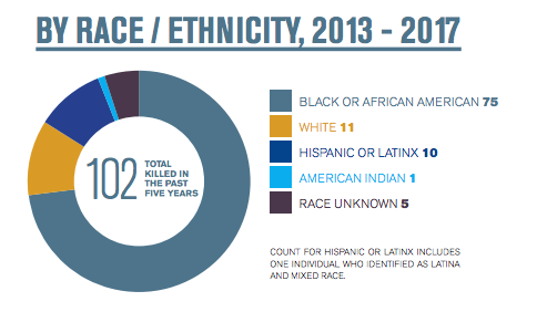 2017 was one of the deadliest years for transgender people in the U.S ...