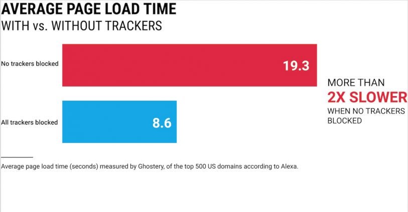 The Tracker Tax: How Pervasive Web Code Steals Your Privacy And Time ...