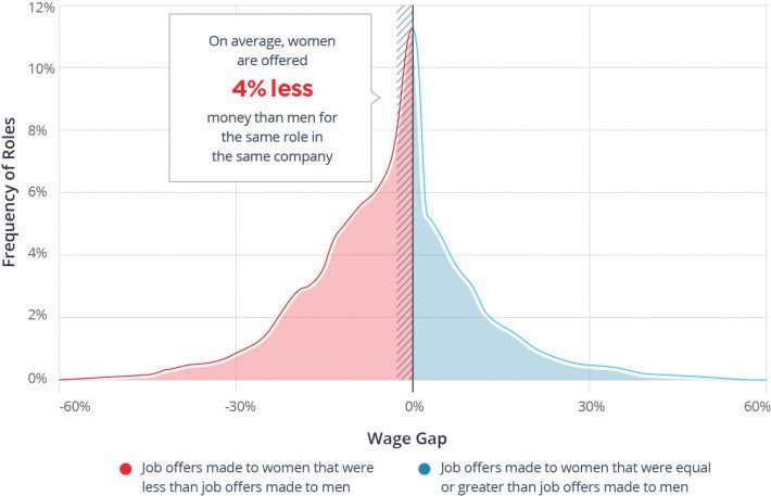 This Is The Impact Of Gender Wage Gap - Fast Company