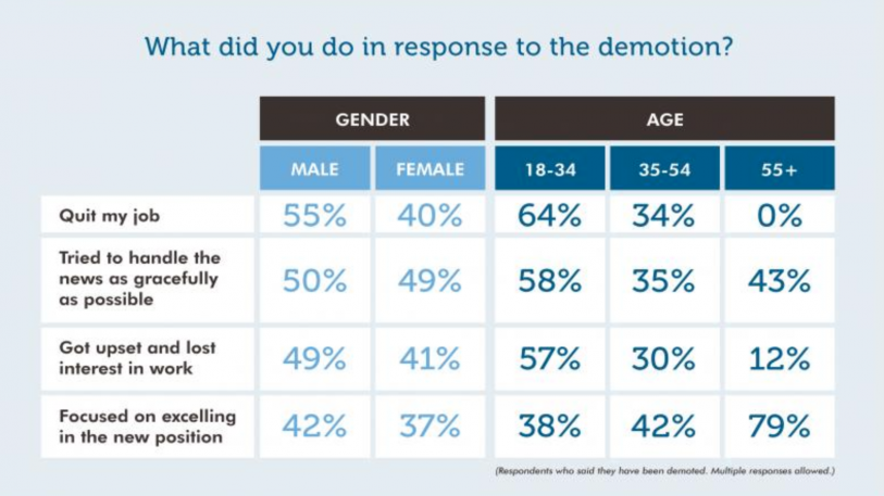 Are demotions on the rise? - Fast Company