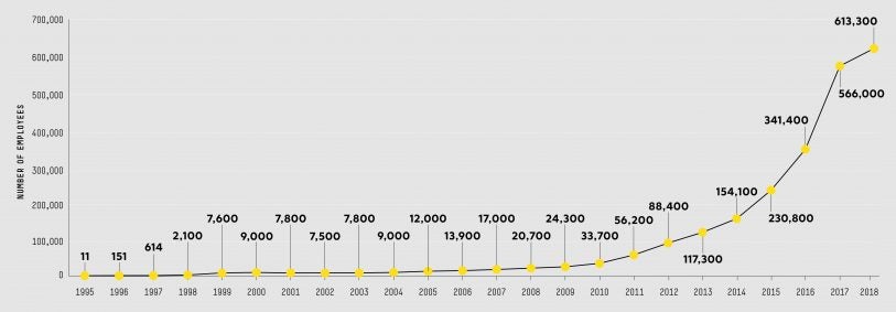 Amazon's wild 24-year ride, from 11 employees to 600,000-plus - Fast ...